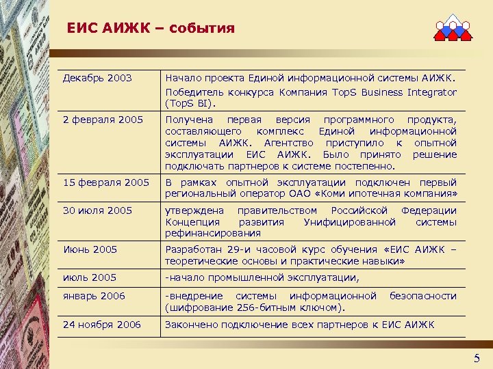 ЕИС АИЖК – события Декабрь 2003 Начало проекта Единой информационной системы АИЖК. Победитель конкурса