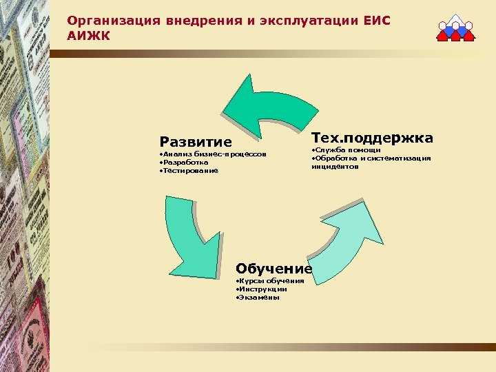 Организация внедрения и эксплуатации ЕИС АИЖК Тех. поддержка Развитие • Анализ бизнес-процессов • Разработка