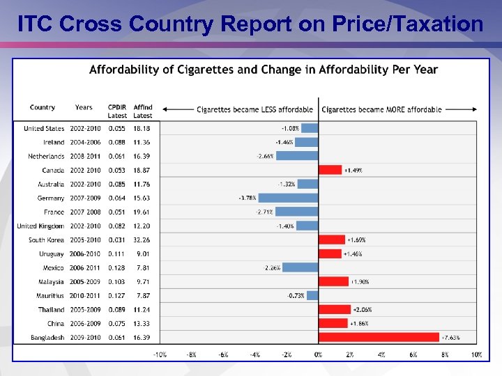 ITC Cross Country Report on Price/Taxation 11 11 