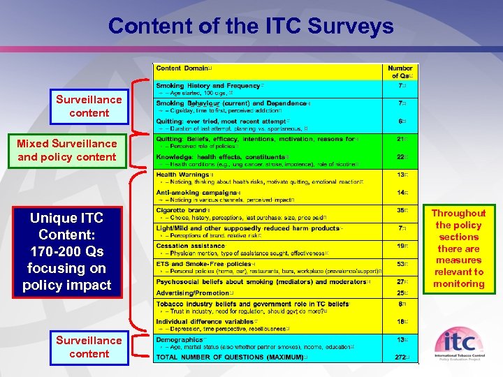 Content of the ITC Surveys Surveillance content Mixed Surveillance and policy content Unique ITC