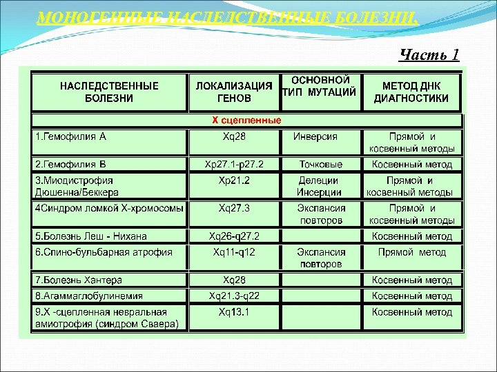 Моногенные болезни презентация по генетике