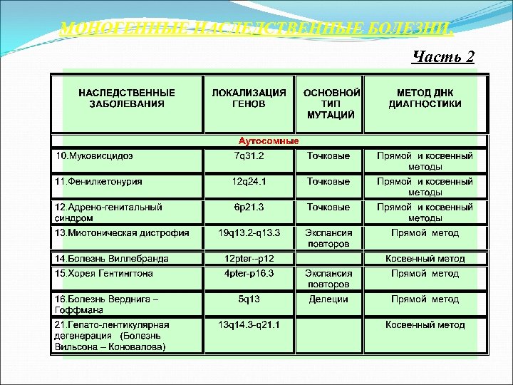 Моногенные болезни презентация по генетике