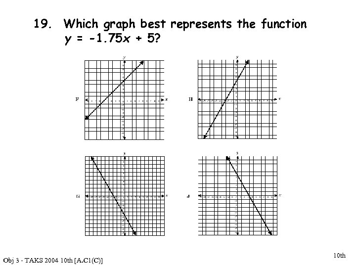 19. Which graph best represents the function y = -1. 75 x + 5?