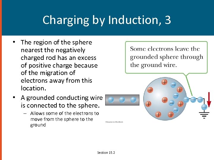 Charging by Induction, 3 • The region of the sphere nearest the negatively charged