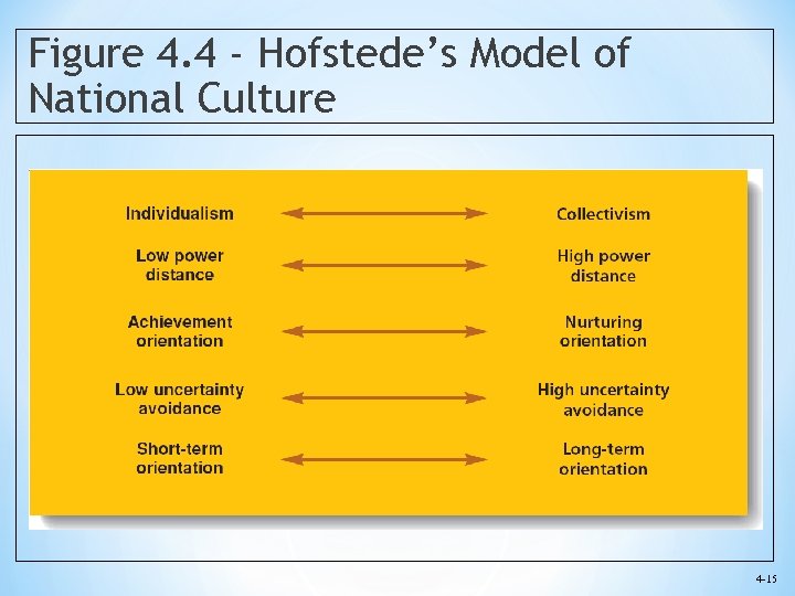 Figure 4. 4 - Hofstede’s Model of National Culture 4 -15 