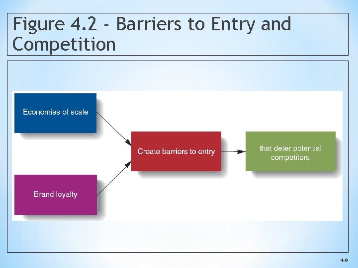 Figure 4. 2 - Barriers to Entry and Competition 4 -9 