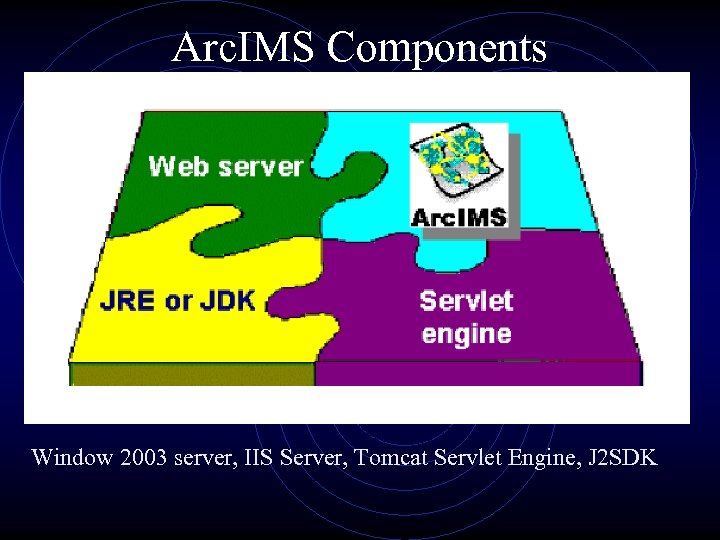 Arc. IMS Components Window 2003 server, IIS Server, Tomcat Servlet Engine, J 2 SDK