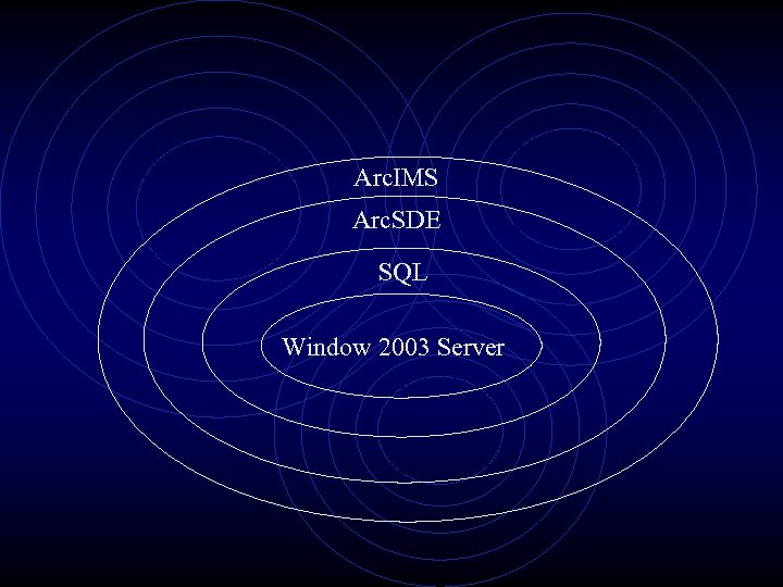 Arc. IMS Arc. SDE SQL Window 2003 Server 