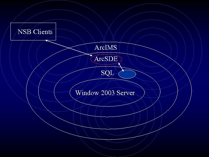 NSB Clients Arc. IMS Arc. SDE SQL Window 2003 Server 