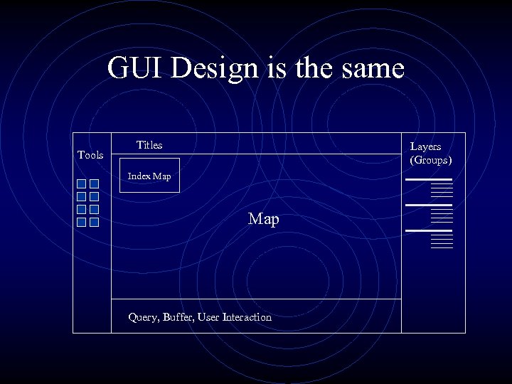 GUI Design is the same Tools Titles Layers (Groups) Index Map Query, Buffer, User