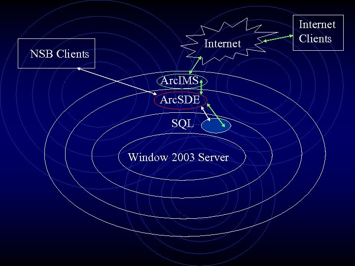 Internet NSB Clients Arc. IMS Arc. SDE SQL Window 2003 Server Internet Clients 