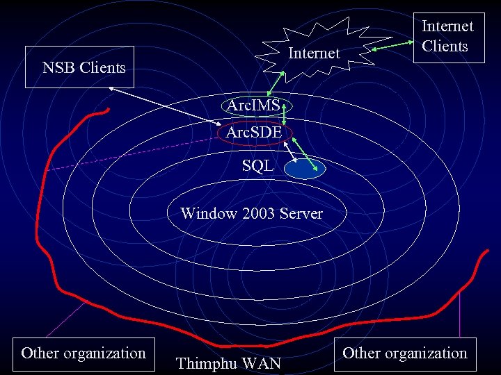 Internet NSB Clients Internet Clients Arc. IMS Arc. SDE SQL Window 2003 Server Other