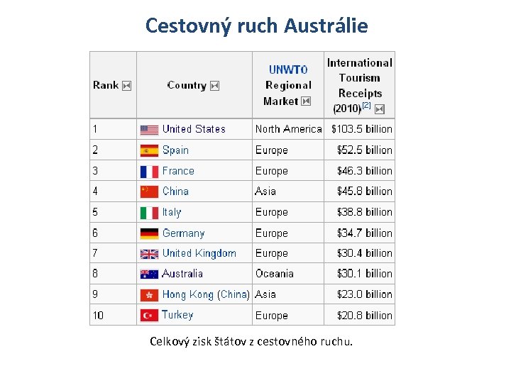 Cestovný ruch Austrálie Celkový zisk štátov z cestovného ruchu. 