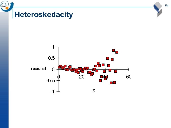 Heteroskedacity 1 0. 5 residual 0 -0. 5 -1 0 20 40 X 60