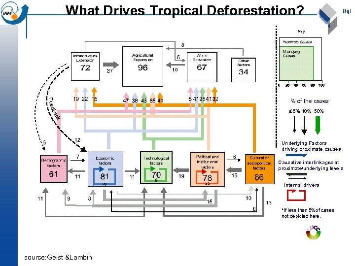 What Drives Tropical Deforestation? % of the cases 5% 10% 50% Underlying Factors driving
