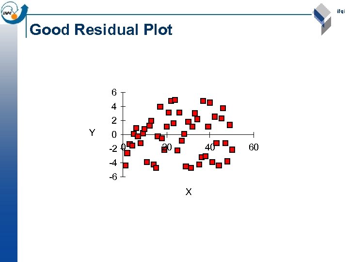 Good Residual Plot 6 4 2 Y 0 -2 0 20 40 -4 -6