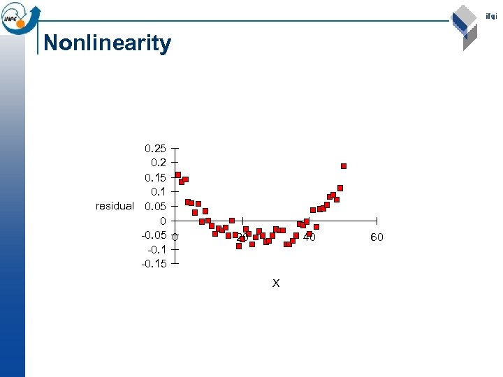 Nonlinearity 0. 25 0. 2 0. 15 0. 1 residual 0. 05 0 -0.