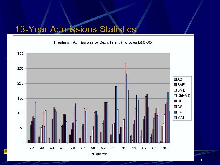 13 -Year Admissions Statistics 4 