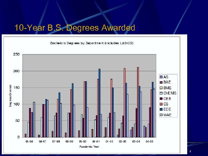 10 -Year B. S. Degrees Awarded 5 