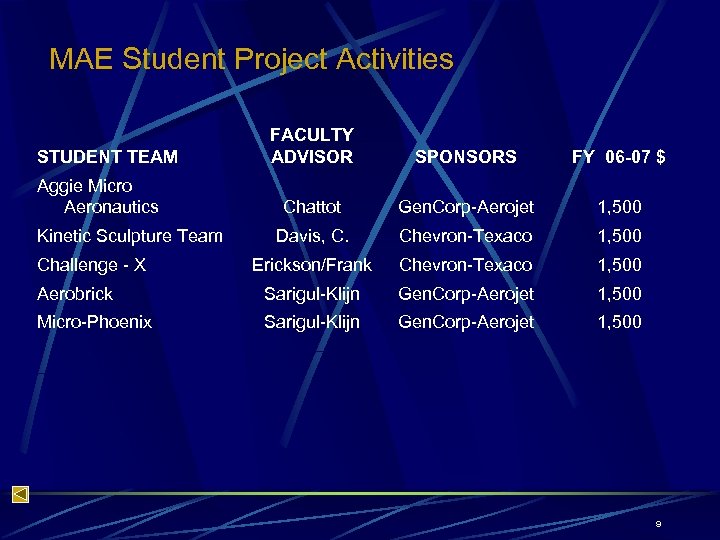 MAE Student Project Activities FACULTY ADVISOR SPONSORS FY 06 -07 $ Chattot Gen. Corp-Aerojet