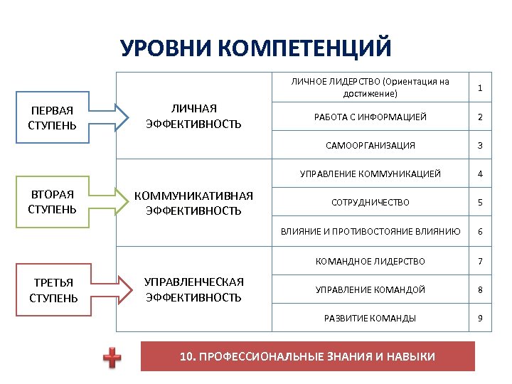 УРОВНИ КОМПЕТЕНЦИЙ ЛИЧНОЕ ЛИДЕРСТВО (Ориентация на достижение) ТРЕТЬЯ СТУПЕНЬ СОТРУДНИЧЕСТВО 5 6 7 УПРАВЛЕНИЕ