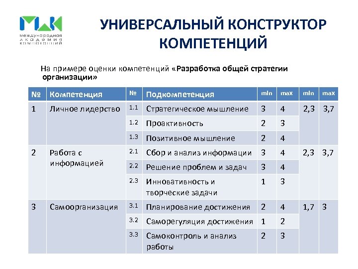 УНИВЕРСАЛЬНЫЙ КОНСТРУКТОР КОМПЕТЕНЦИЙ На примере оценки компетенций «Разработка общей стратегии организации» № Компетенция №