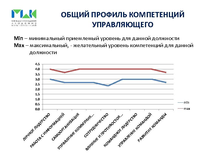 ОБЩИЙ ПРОФИЛЬ КОМПЕТЕНЦИЙ УПРАВЛЯЮЩЕГО Min – минимальный приемлемый уровень для данной должности Max –