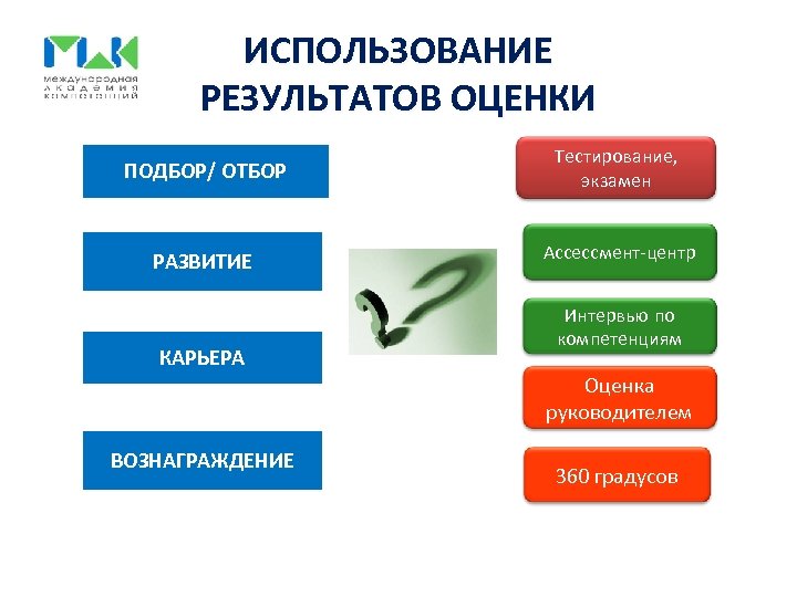 ИСПОЛЬЗОВАНИЕ РЕЗУЛЬТАТОВ ОЦЕНКИ ПОДБОР/ ОТБОР Тестирование, экзамен РАЗВИТИЕ Ассессмент-центр КАРЬЕРА Интервью по компетенциям Оценка