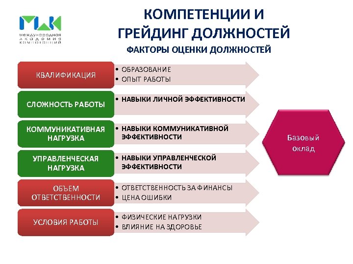 КОМПЕТЕНЦИИ И ГРЕЙДИНГ ДОЛЖНОСТЕЙ ФАКТОРЫ ОЦЕНКИ ДОЛЖНОСТЕЙ КВАЛИФИКАЦИЯ СЛОЖНОСТЬ РАБОТЫ КОММУНИКАТИВНАЯ НАГРУЗКА • ОБРАЗОВАНИЕ
