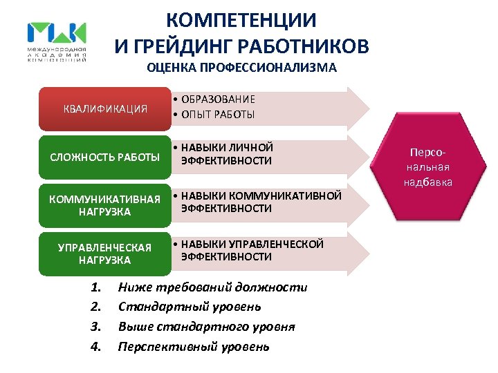 КОМПЕТЕНЦИИ И ГРЕЙДИНГ РАБОТНИКОВ ОЦЕНКА ПРОФЕССИОНАЛИЗМА КВАЛИФИКАЦИЯ • ОБРАЗОВАНИЕ • ОПЫТ РАБОТЫ • НАВЫКИ