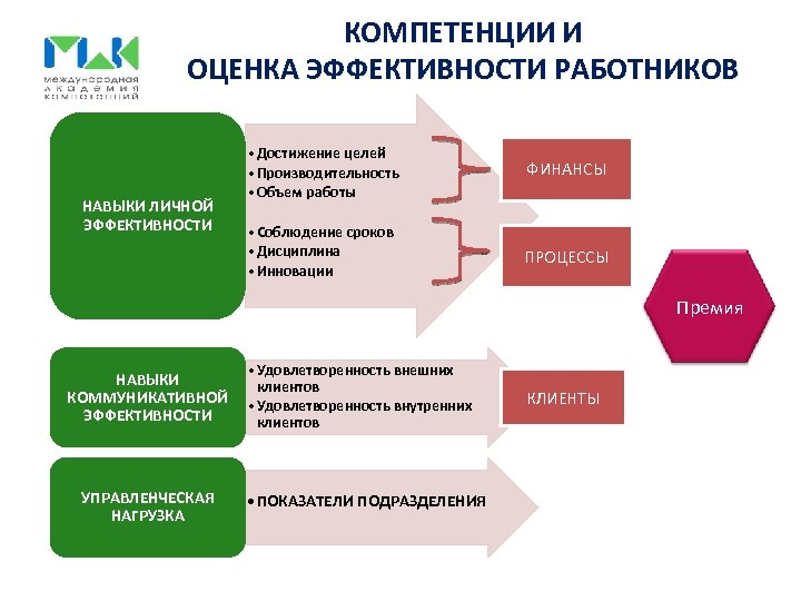 КОМПЕТЕНЦИИ И ОЦЕНКА ЭФФЕКТИВНОСТИ РАБОТНИКОВ НАВЫКИ ЛИЧНОЙ ЭФФЕКТИВНОСТИ • Достижение целей • Производительность •