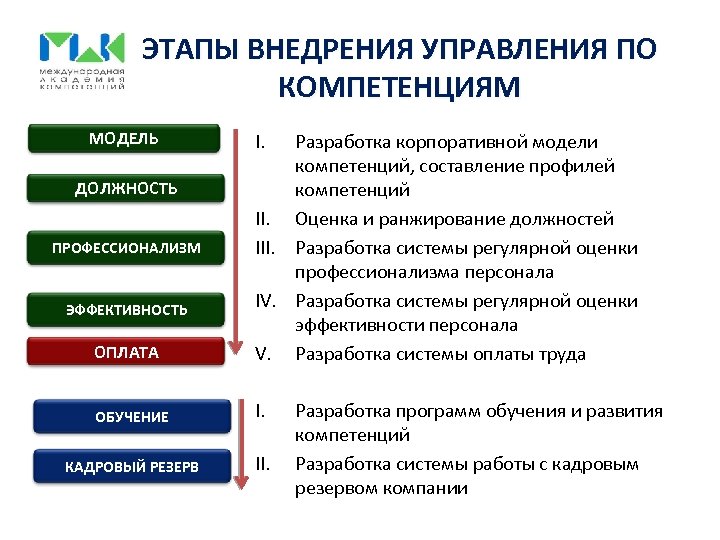 ЭТАПЫ ВНЕДРЕНИЯ УПРАВЛЕНИЯ ПО КОМПЕТЕНЦИЯМ МОДЕЛЬ I. ОПЛАТА Разработка корпоративной модели компетенций, составление профилей