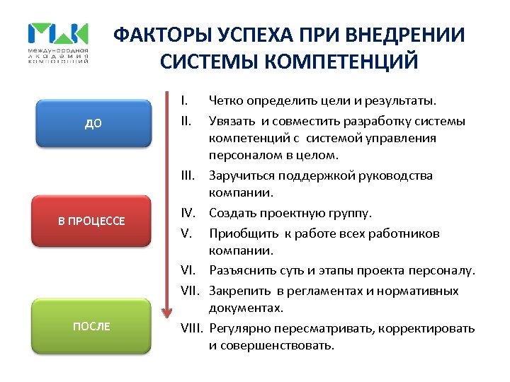 ФАКТОРЫ УСПЕХА ПРИ ВНЕДРЕНИИ СИСТЕМЫ КОМПЕТЕНЦИЙ ДО I. II. III. В ПРОЦЕССЕ IV. V.