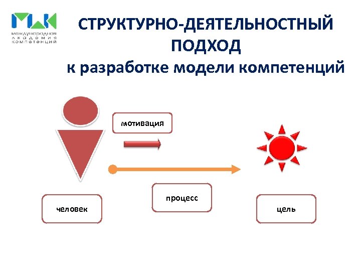 СТРУКТУРНО-ДЕЯТЕЛЬНОСТНЫЙ ПОДХОД к разработке модели компетенций мотивация процесс человек цель 