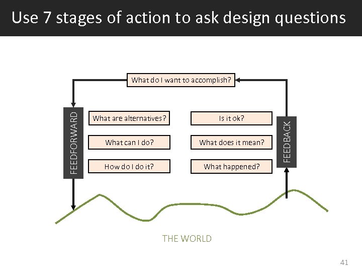 Use 7 stages of action to ask design questions What are alternatives? Is it