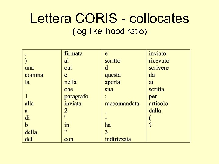 Lettera CORIS - collocates (log-likelihood ratio) 