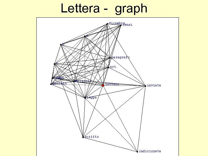 Lettera - graph 