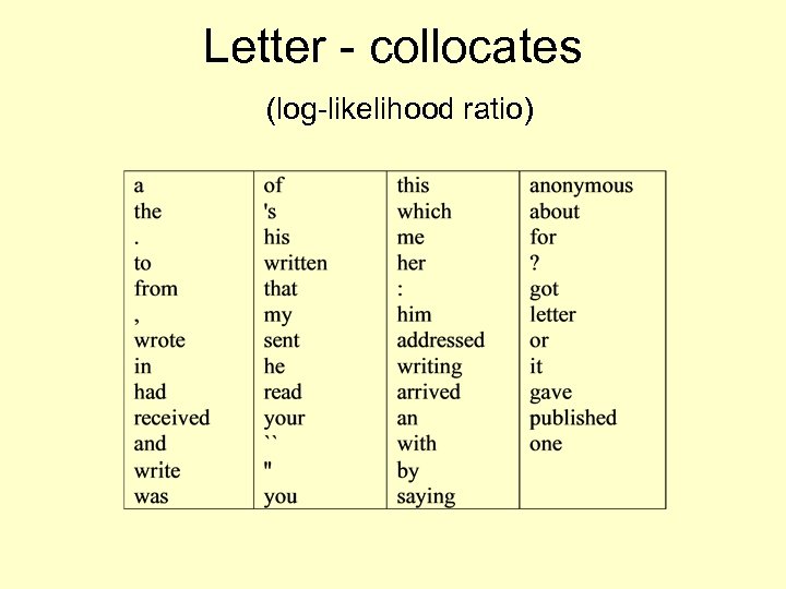 Letter - collocates (log-likelihood ratio) 