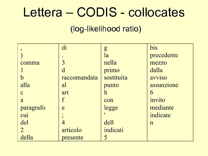 Lettera – CODIS - collocates (log-likelihood ratio) 
