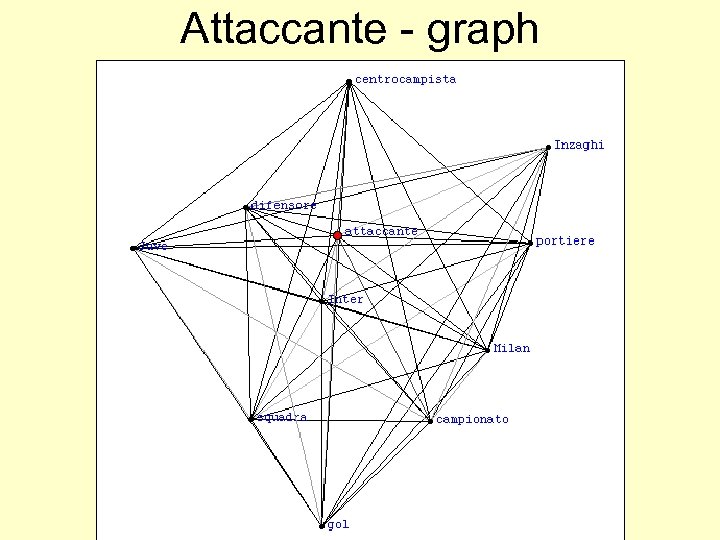 Attaccante - graph 