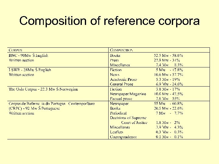 Composition of reference corpora 