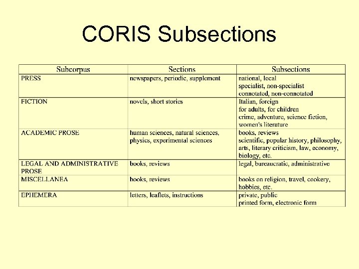CORIS Subsections 