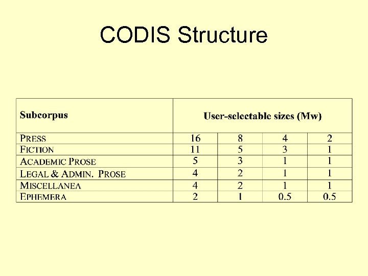 CODIS Structure 
