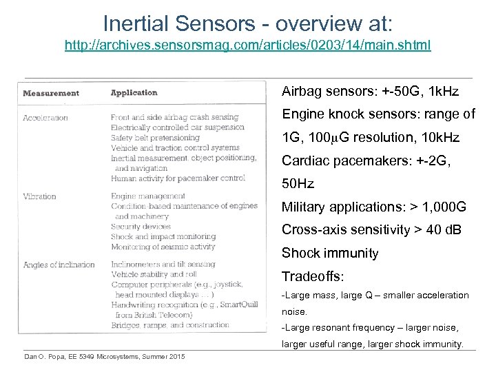 Inertial Sensors - overview at: http: //archives. sensorsmag. com/articles/0203/14/main. shtml Airbag sensors: +-50 G,