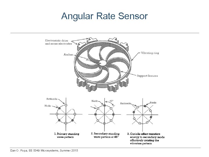 Angular Rate Sensor Dan O. Popa, EE 5349 Microsystems, Summer 2015 