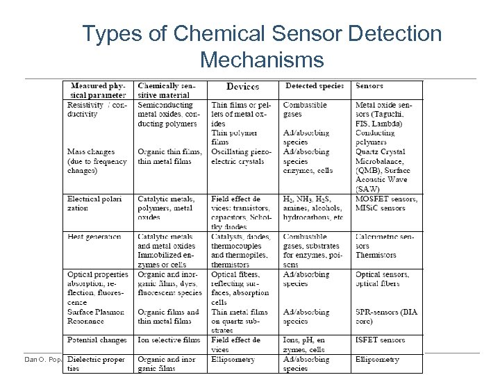 Types of Chemical Sensor Detection Mechanisms Dan O. Popa, EE 5349 Microsystems, Summer 2015