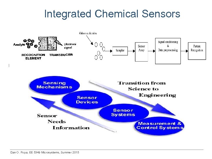 Integrated Chemical Sensors Dan O. Popa, EE 5349 Microsystems, Summer 2015 