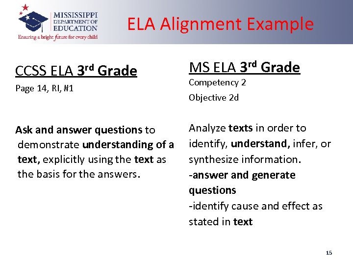 ELA Alignment Example CCSS ELA 3 rd Grade Page 14, RI, #1 Ask and
