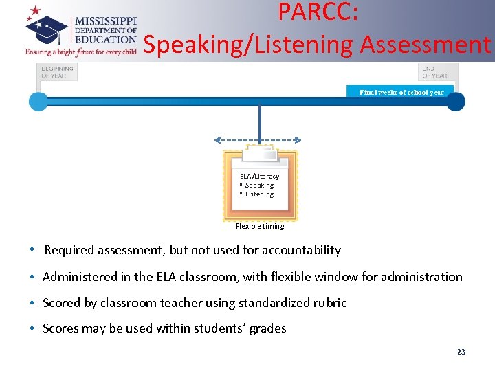 PARCC: Speaking/Listening Assessment Final weeks of school year ELA/Literacy • Speaking • Listening Flexible