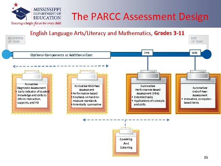 The PARCC Assessment Design English Language Arts/Literacy and Mathematics, Grades 3 -11 75% Optional